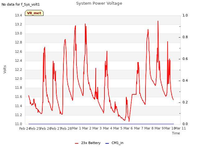 plot of System Power Voltage