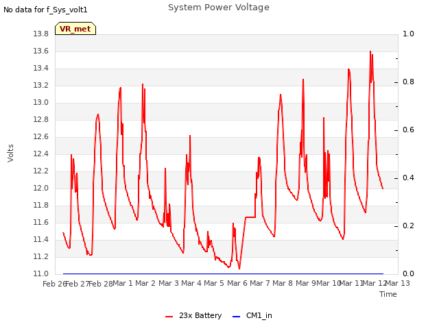 plot of System Power Voltage
