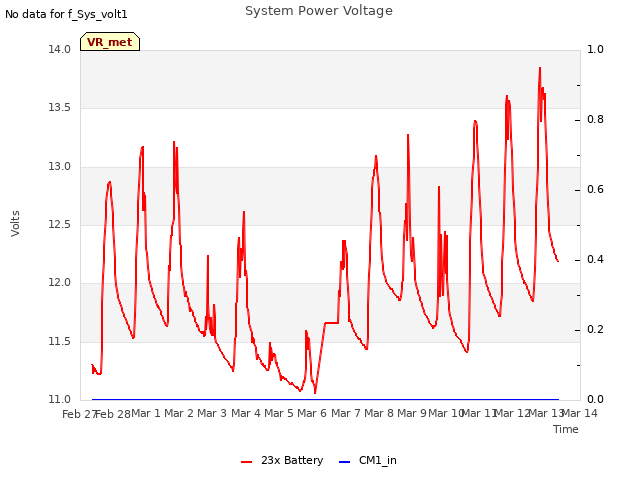 plot of System Power Voltage