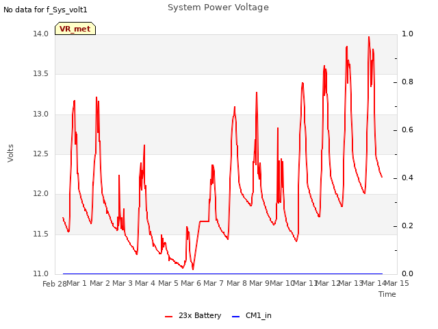 plot of System Power Voltage