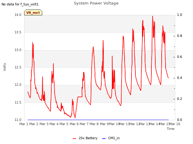 plot of System Power Voltage