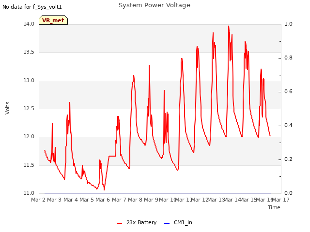 plot of System Power Voltage