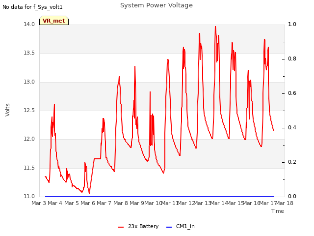 plot of System Power Voltage