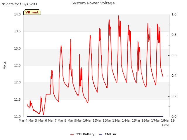 plot of System Power Voltage