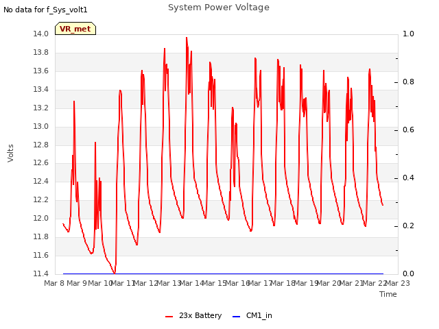 plot of System Power Voltage