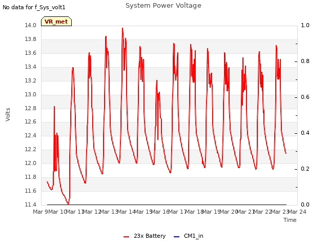 plot of System Power Voltage