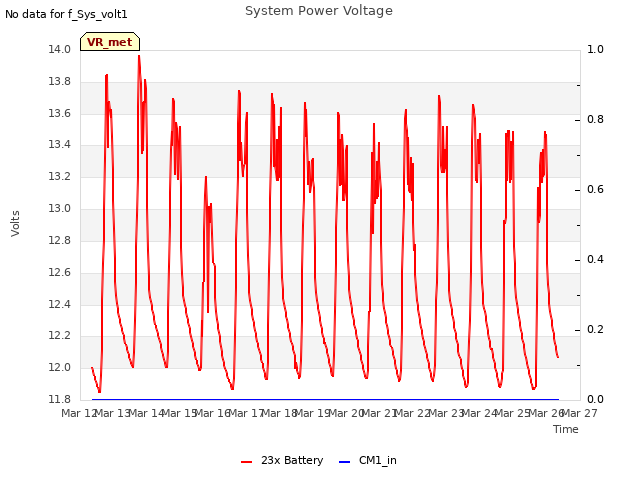 plot of System Power Voltage