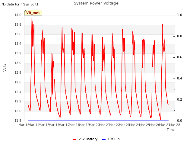 plot of System Power Voltage