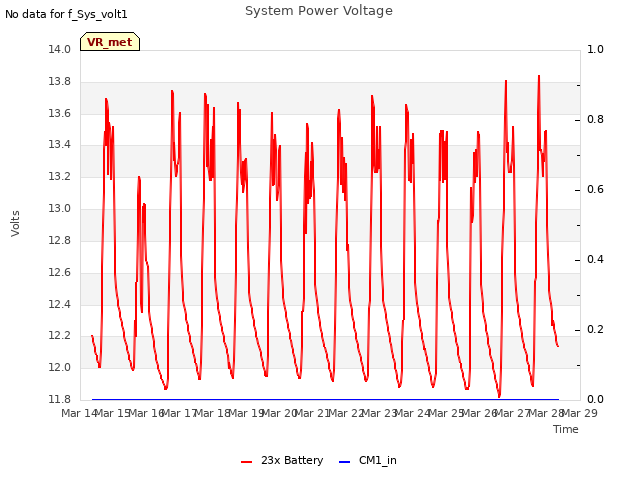 plot of System Power Voltage