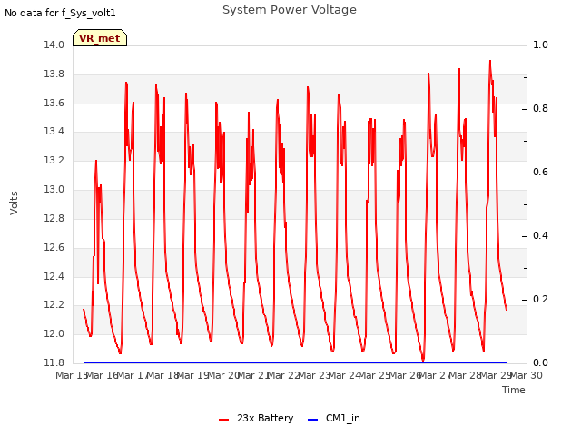 plot of System Power Voltage