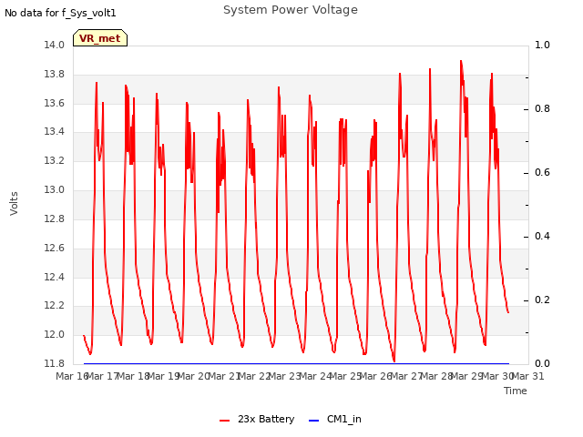 plot of System Power Voltage