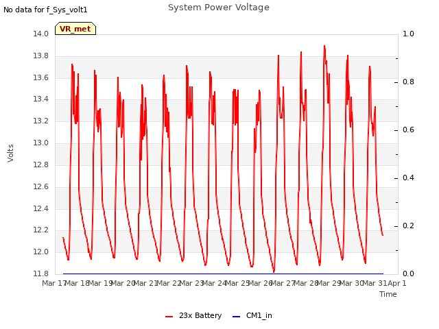 plot of System Power Voltage