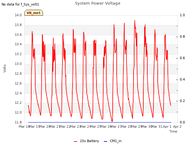 plot of System Power Voltage