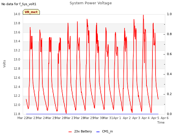 plot of System Power Voltage