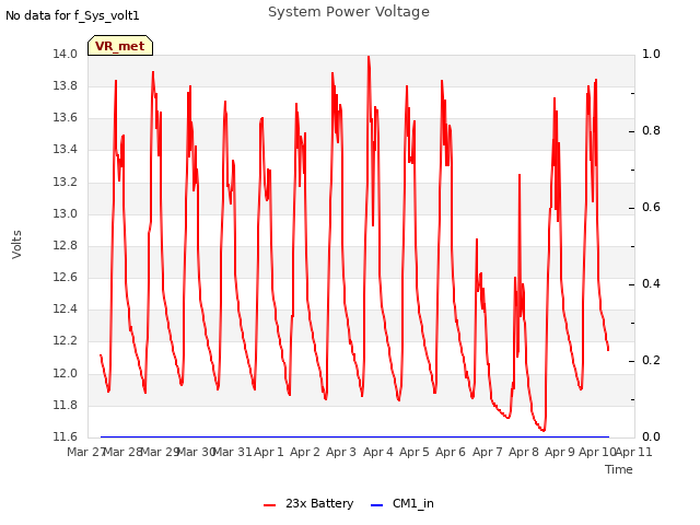 plot of System Power Voltage