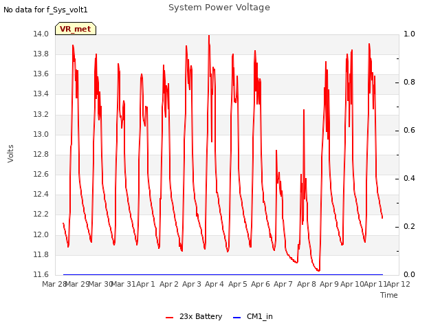 plot of System Power Voltage