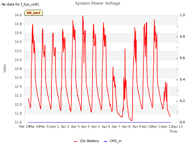 plot of System Power Voltage