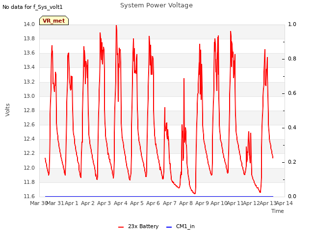 plot of System Power Voltage