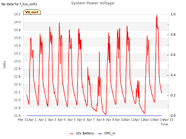 plot of System Power Voltage