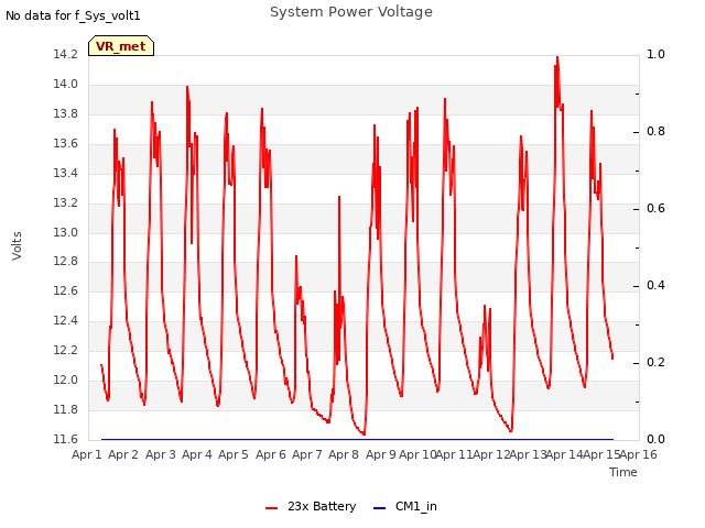 plot of System Power Voltage