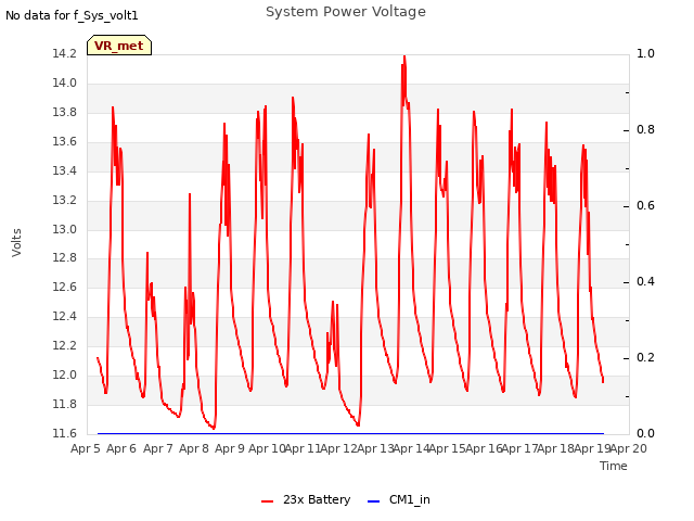 plot of System Power Voltage