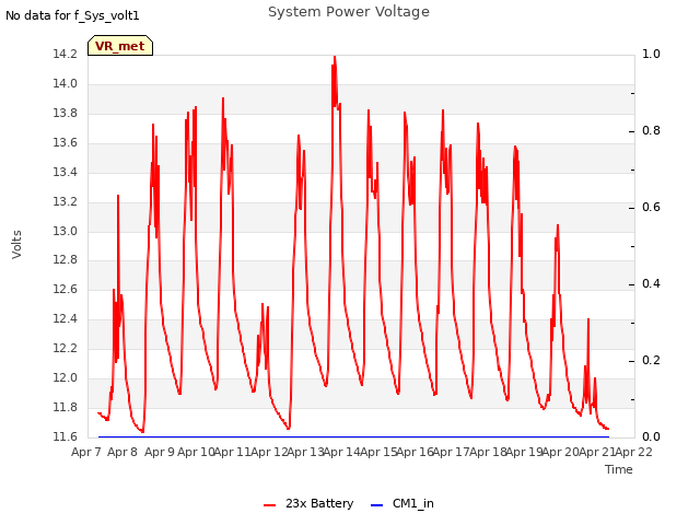 plot of System Power Voltage