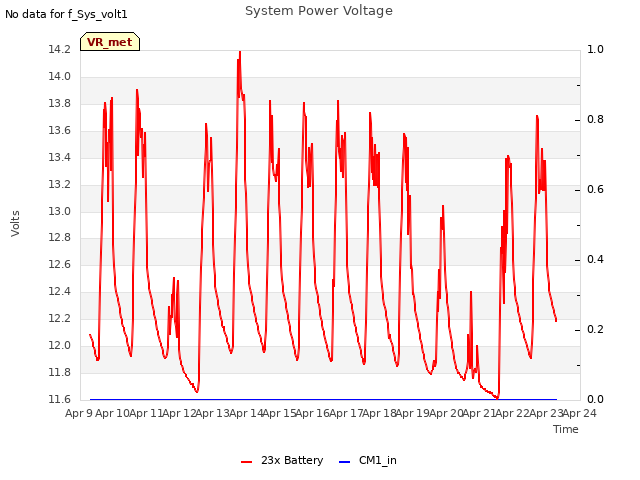 plot of System Power Voltage
