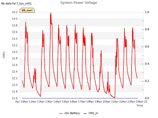 plot of System Power Voltage