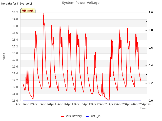 plot of System Power Voltage