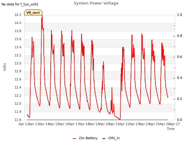 plot of System Power Voltage