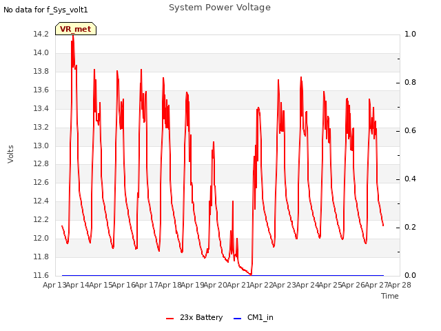 plot of System Power Voltage