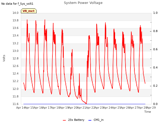 plot of System Power Voltage