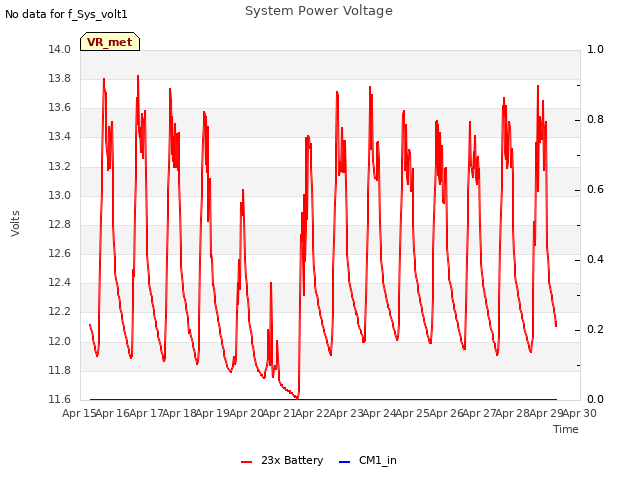 plot of System Power Voltage