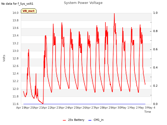 plot of System Power Voltage