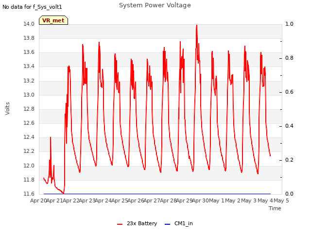 plot of System Power Voltage