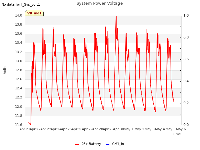 plot of System Power Voltage