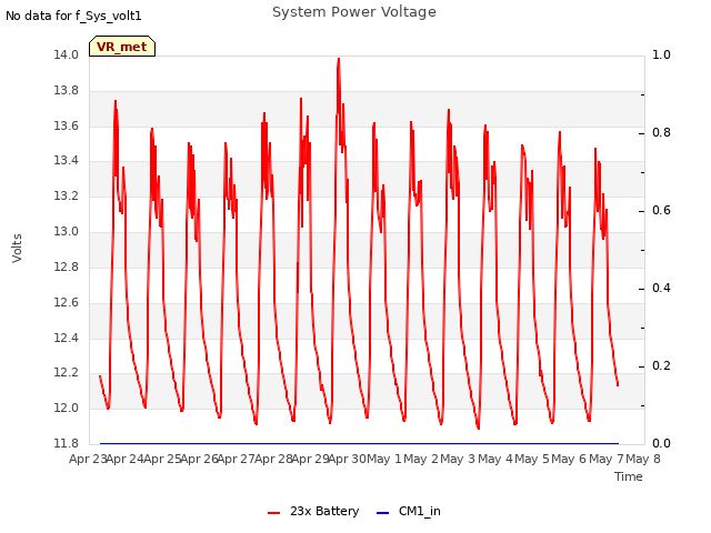 plot of System Power Voltage