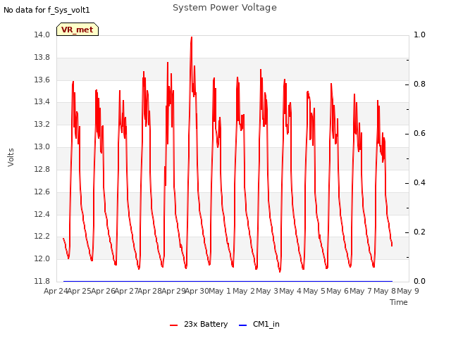 plot of System Power Voltage