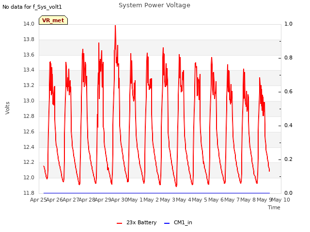 plot of System Power Voltage