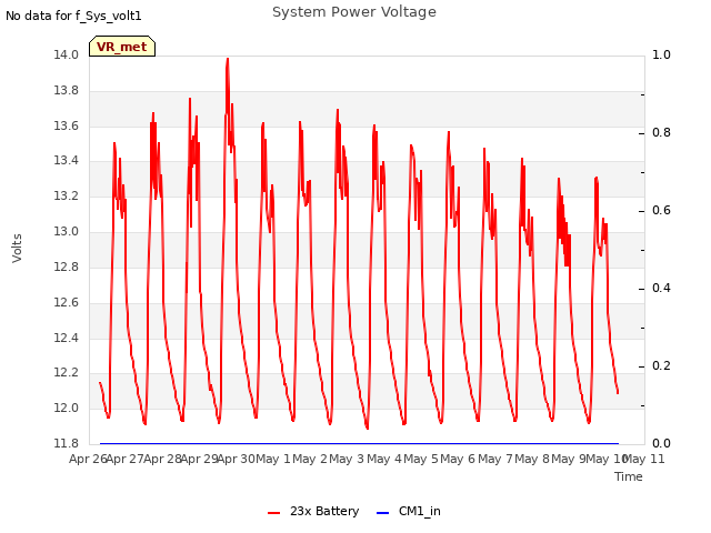 plot of System Power Voltage