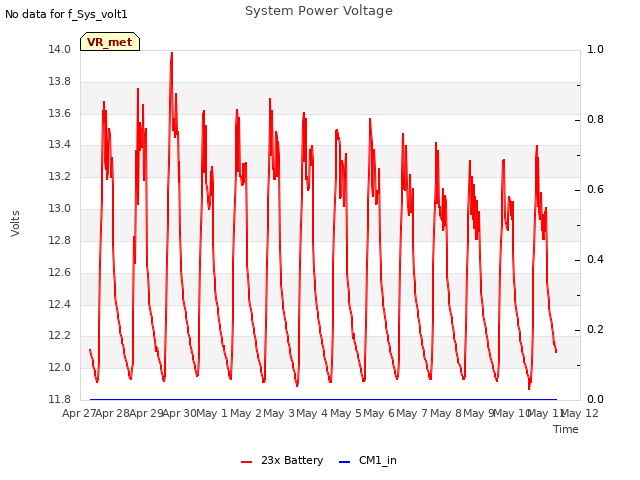 plot of System Power Voltage