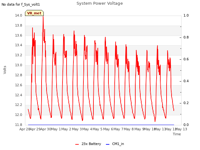 plot of System Power Voltage