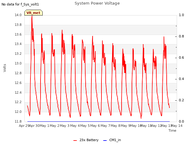 plot of System Power Voltage