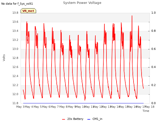 plot of System Power Voltage