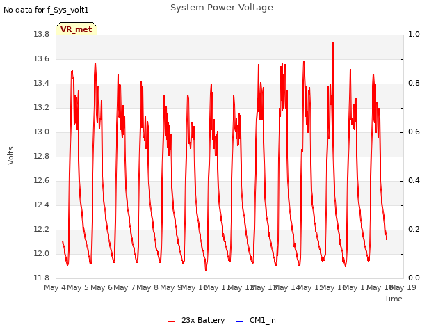 plot of System Power Voltage