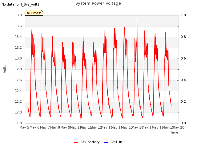 plot of System Power Voltage