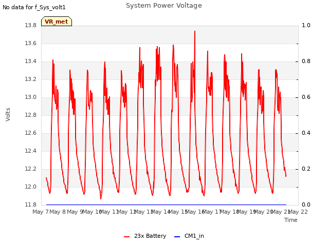plot of System Power Voltage
