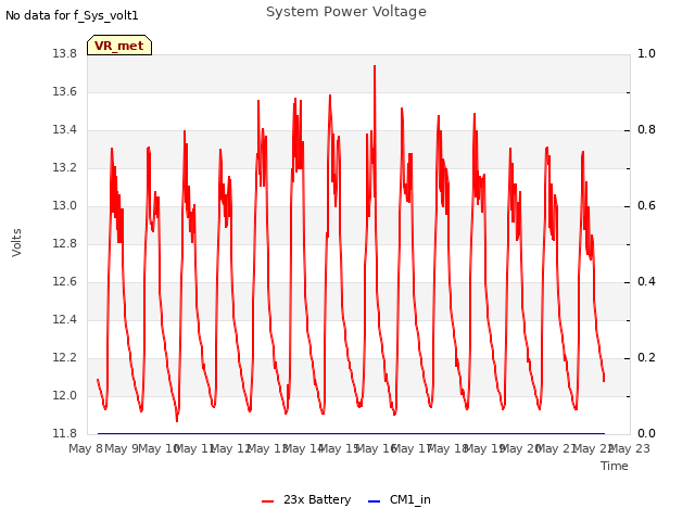 plot of System Power Voltage