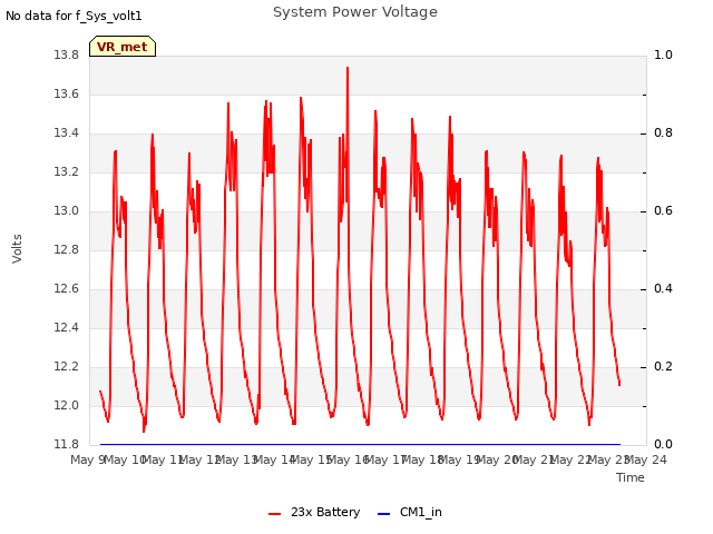 plot of System Power Voltage