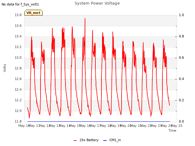 plot of System Power Voltage